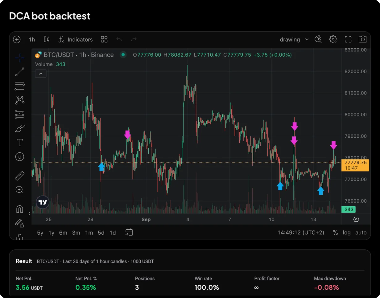 Бектест DCA бота в Altrady: годинний графік BTC/USDT зі змодельованими позначками купівель і продажів та картка результату з чистим PnL, чистим PnL у %, кількістю позицій, часткою прибуткових, профіт-фактором і максимальною просадкою за останні 30 днів