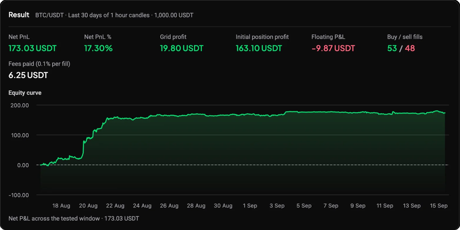 Картка результату бектесту Grid бота для BTC/USDT за останні 30 днів на годинних свічках із чистим PnL, чистим PnL у %, прибутком сітки, прибутком початкової позиції, плаваючим P&L, виконаннями купівель і продажів, сплаченими комісіями та кривою капіталу