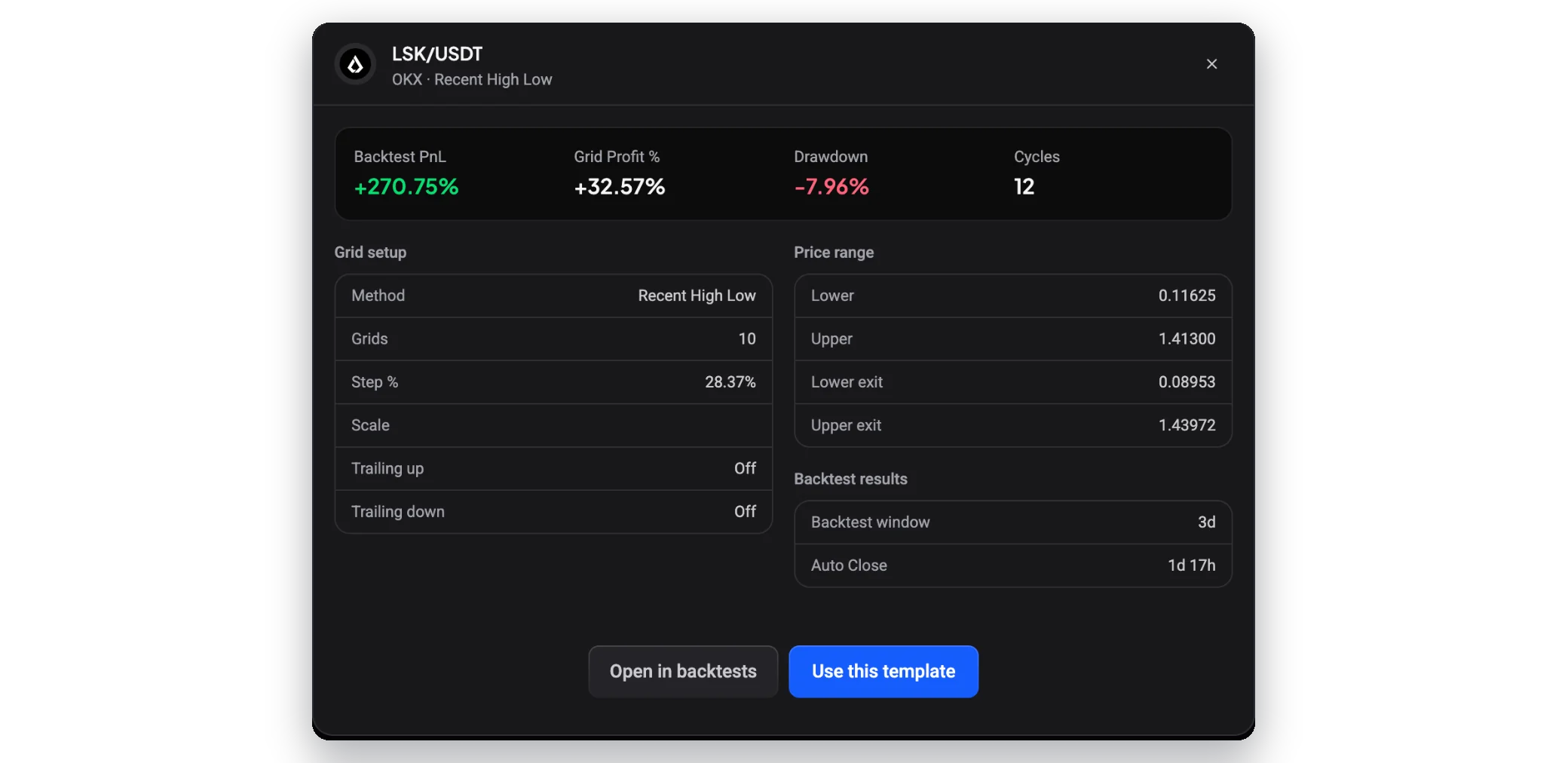 Попередній перегляд протестованої конфігурації сітки LSK/USDT на OKX із PnL бектесту, прибутком сітки, просадкою та циклами, налаштуванням сітки, ціновим діапазоном із рівнями виходу, вікном бектесту та кнопками «Відкрити в бектестах» і «Використати цей шаблон»