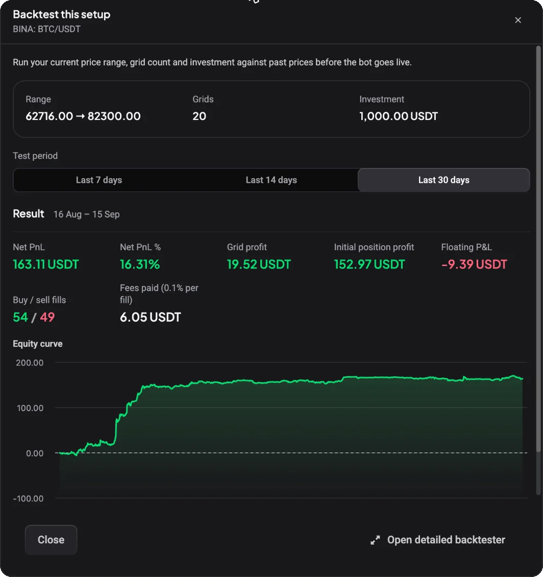 Діалог «Протестувати цю конфігурацію» для BTC/USDT з діапазоном, 20 сітками та 1 000 USDT, обраними останніми 30 днями й чистим PnL, прибутком сітки, прибутком початкової позиції, плаваючим P&L, виконаннями купівель і продажів, сплаченими комісіями та кривою капіталу