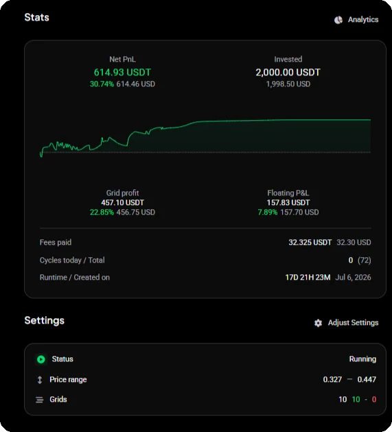 Картка статистики Grid бота з чистим PnL, вкладеною сумою, графіком капіталу, прибутком сітки, плаваючим P&L, сплаченими комісіями, циклами та часом роботи, над карткою налаштувань зі статусом «Працює», ціновим діапазоном і сітками