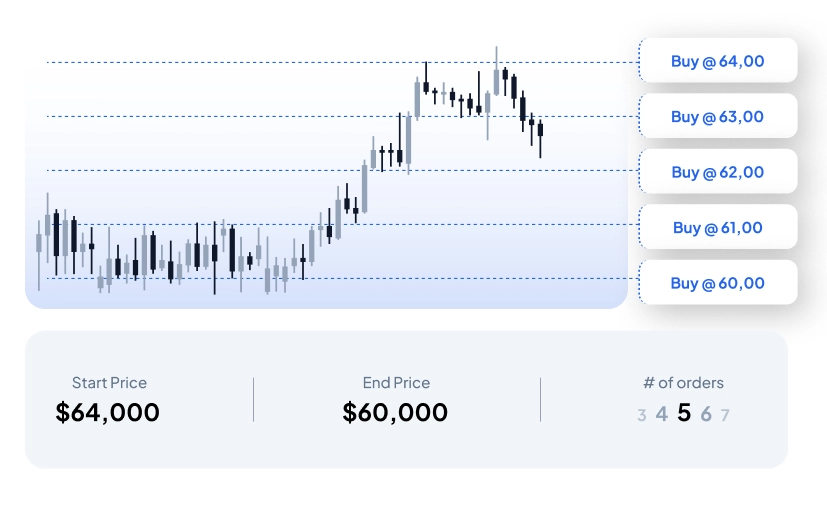 Dollar-cost averaging with 5 staggered buy orders from $60,000 to $64,000 on candlestick chart