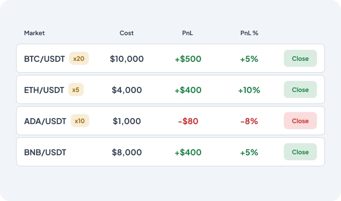 Signal Bot performance analytics table with BTC, ETH, ADA, and BNB positions showing cost, PnL, PnL percentage, and leverage